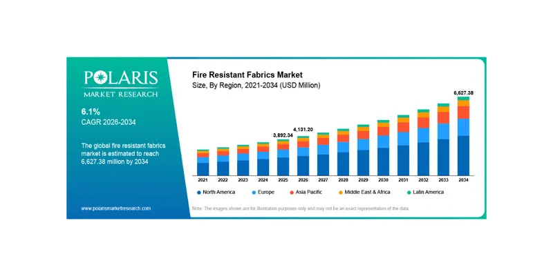 Global Fire Resistant Fabrics Market Projected to Reach USD 6.63 Billion by 2034, Says Polaris Market Research